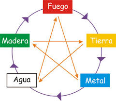 Los cinco elementos en Medicina Tradicional&nbsp;China